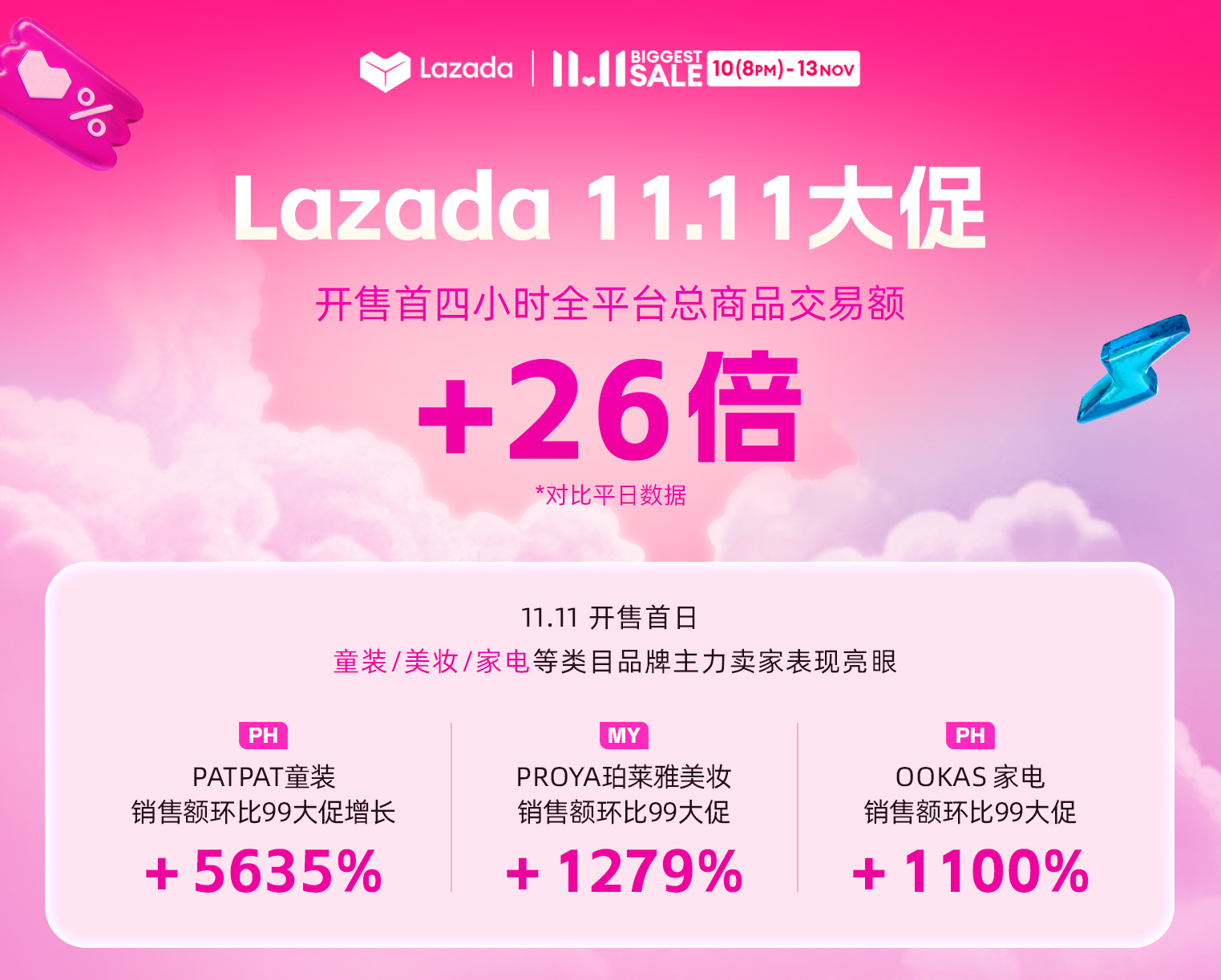 Lazada CN